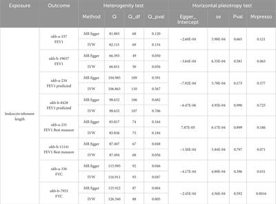 Leukocyte telomere length and lung function: a mendelian randomization study in European population